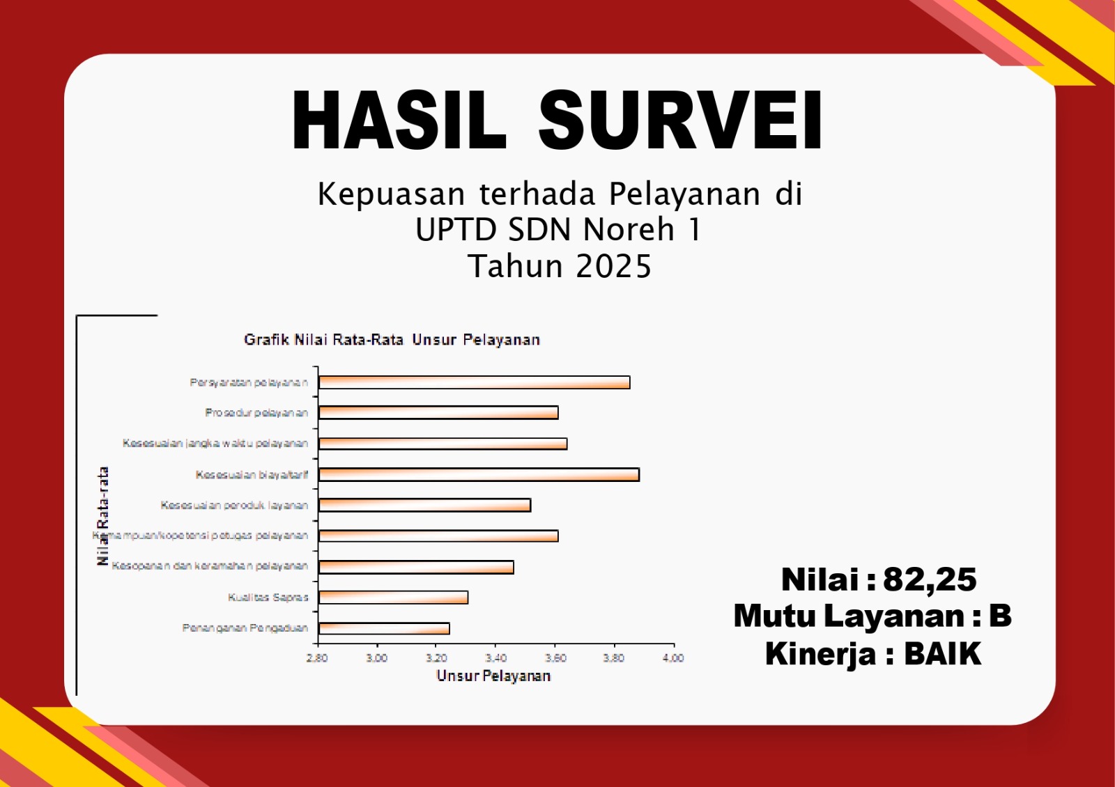 Hasil Survei Kepuasan terhadap Pelayanan di UPTD SDN Noreh 1 Tahun 2025